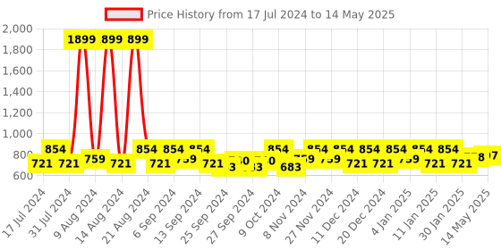 myntra.com Kuber Industries Brown & Beige 5 Pieces Regular Multi-Utility Organisers kuber industries Price History Graph from 17 Jul 2024 to 14 May 2025
