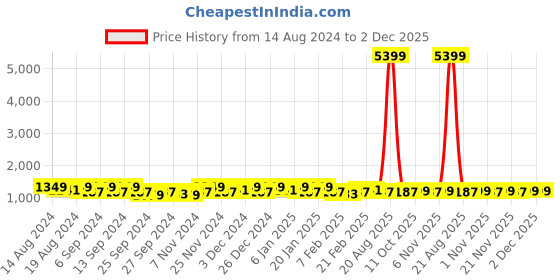 myntra.com Kuber Industries Brown & Beige 6 Pieces Drawer Organisers kuber industries Price History Graph from 14 Aug 2024 to 2 Dec 2025
