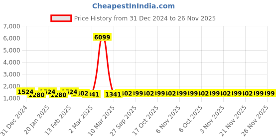 myntra.com Kuber Industries Brown & Beige 6 Pieces Geometric Printed Sheer Door Curtains kuber industries Price History Graph from 31 Dec 2024 to 24 Nov 2025