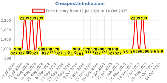 myntra.com Kuber Industries Brown & Beige 6 Pieces Regular Drawer Organisers kuber industries Price History Graph from 17 Jul 2024 to 14 Oct 2025