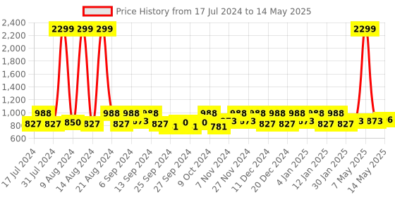 myntra.com Kuber Industries Brown & Beige 6 Pieces Regular Multi-Utility Organisers kuber industries Price History Graph from 17 Jul 2024 to 14 May 2025