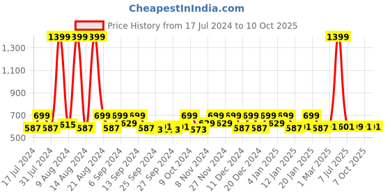myntra.com Kuber Industries Brown & Beige 6 Pieces Regular Multi-Utility Organisers kuber industries Price History Graph from 17 Jul 2024 to 10 Oct 2025