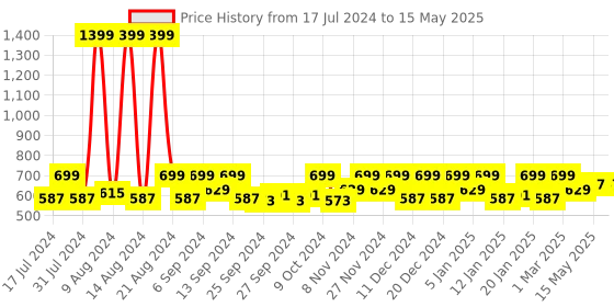 myntra.com Kuber Industries Brown & Beige 6 Pieces Regular Multi-Utility Organisers kuber industries Price History Graph from 17 Jul 2024 to 15 May 2025