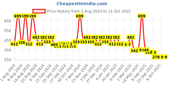 myntra.com Kuber Industries Brown & Beige Checked 4 Seater Table Cover kuber industries Price History Graph from 1 Aug 2024 to 10 Oct 2025