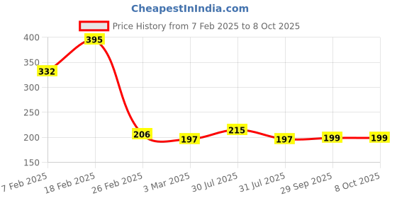 myntra.com Kuber Industries Brown & Beige Chevron Rectangular Anti-Skid Doormats kuber industries Price History Graph from 7 Feb 2025 to 7 Oct 2025