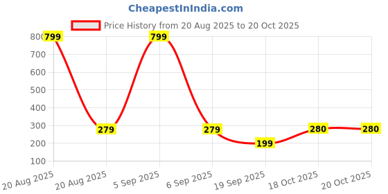 myntra.com Kuber Industries Brown & Beige Circle Design Microfibre Anti-Skid Doormat kuber industries Price History Graph from 20 Aug 2025 to 19 Oct 2025