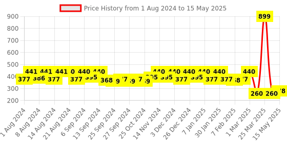 myntra.com Kuber Industries Brown & Beige Circle Printed Rectangular Door Mat kuber industries Price History Graph from 1 Aug 2024 to 15 May 2025