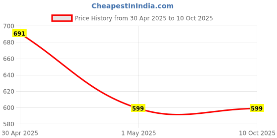 myntra.com Kuber Industries Brown & Beige-Coloured Checked Square Shaped Waterproof 4-Seater Table Cover kuber industries Price History Graph from 30 Apr 2025 to 10 Oct 2025