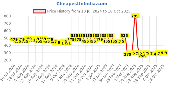 myntra.com Kuber Industries Brown & Beige Ethnic Motifs Printed Bed Side Runner kuber industries Price History Graph from 10 Jul 2024 to 18 Oct 2025