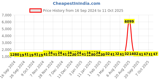 myntra.com Kuber Industries Brown &  Beige Geometric Circular Carpet kuber industries Price History Graph from 16 Sep 2024 to 11 Oct 2025