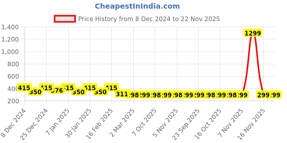 myntra.com Kuber Industries Brown & Beige Geometric Door Curtain kuber industries Price History Graph from 8 Dec 2024 to 21 Nov 2025