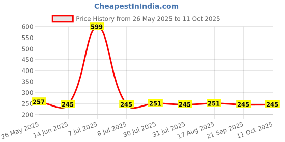 myntra.com Kuber Industries Brown & Beige Geometric Printed 4-Seater Waterproof Rectangle Table Cover kuber industries Price History Graph from 26 May 2025 to 11 Oct 2025