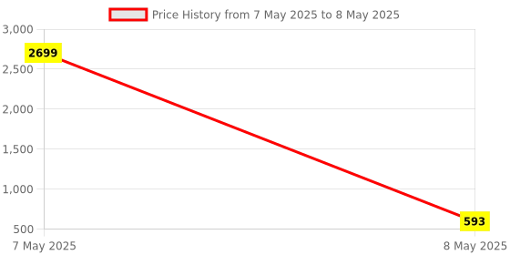 myntra.com Kuber Industries Brown & Beige Geometric Printed Waterproof 8-Seater Table Cover kuber industries Price History Graph from 7 May 2025 to 8 May 2025