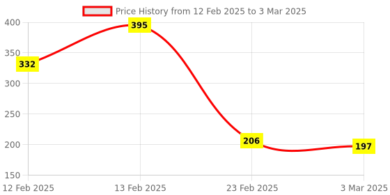 myntra.com Kuber Industries Brown & Beige Hexagon Rectangular Anti-Skid Doormats kuber industries Price History Graph from 12 Feb 2025 to 3 Mar 2025