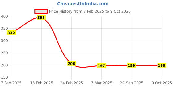 myntra.com Kuber Industries Brown & Beige Jacquard Rectangular Anti-Skid Doormats kuber industries Price History Graph from 7 Feb 2025 to 9 Oct 2025