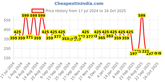 myntra.com Kuber Industries Brown & Beige Non-Woven Wardrobe Organizer kuber industries Price History Graph from 17 Jul 2024 to 16 Oct 2025