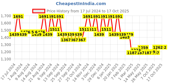 myntra.com Kuber Industries Brown & Beige Pack of 3 Printed Anti Skid Floor Mat kuber industries Price History Graph from 17 Jul 2024 to 16 Oct 2025