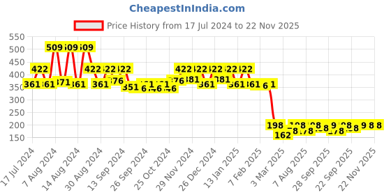 myntra.com Kuber Industries Brown & Beige Printed Anti Skid Floor Mat kuber industries Price History Graph from 17 Jul 2024 to 21 Nov 2025