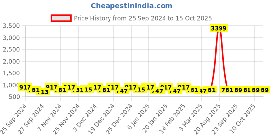 myntra.com Kuber Industries Brown & Beige Printed Anti-Slip Runner kuber industries Price History Graph from 25 Sep 2024 to 15 Oct 2025