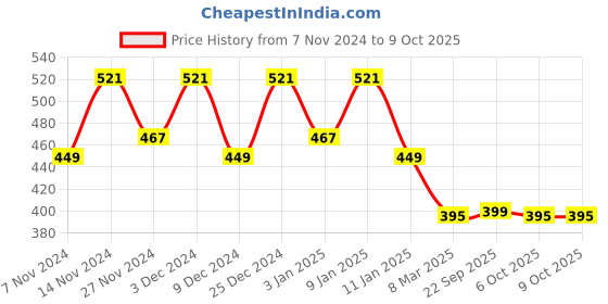 myntra.com Kuber Industries Brown & Beige Printed Drawer Organisers kuber industries Price History Graph from 7 Nov 2024 to 9 Oct 2025