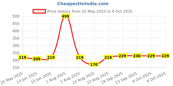 myntra.com Kuber Industries Brown & Beige Printed Rectangular Anti-Skid Doormat kuber industries Price History Graph from 25 May 2025 to 9 Oct 2025