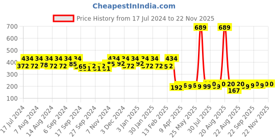 myntra.com Kuber Industries Brown & Beige Printed Rubber Anti-Skid Doormat kuber industries Price History Graph from 17 Jul 2024 to 22 Nov 2025