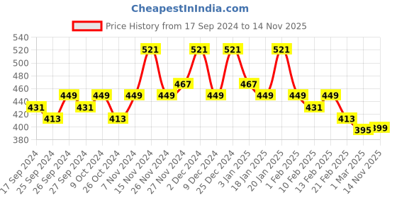 myntra.com Kuber Industries Brown & Beige Printed Semi-Automatic Washing Machine Covers kuber industries Price History Graph from 17 Sep 2024 to 14 Nov 2025