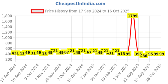 myntra.com Kuber Industries Brown & Beige Printed Semi-Automatic Washing Machine Covers kuber industries Price History Graph from 17 Sep 2024 to 16 Oct 2025