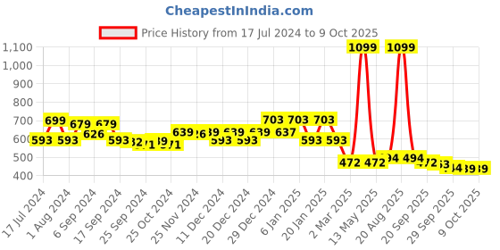 myntra.com Kuber Industries Brown & Beige Printed Shelf Liner kuber industries Price History Graph from 17 Jul 2024 to 7 Oct 2025