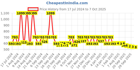 myntra.com Kuber Industries Brown & Beige Printed Shelf Mat kuber industries Price History Graph from 17 Jul 2024 to 7 Oct 2025