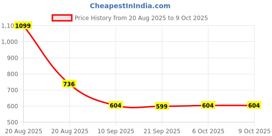 myntra.com Kuber Industries Brown & Beige Printed Waterproof 6-Seater Table Cover kuber industries Price History Graph from 20 Aug 2025 to 9 Oct 2025