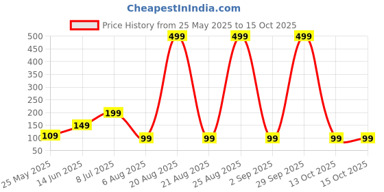 myntra.com Kuber Industries Brown & Beige Round Reversible Stain Resistant Doormat kuber industries Price History Graph from 25 May 2025 to 15 Oct 2025