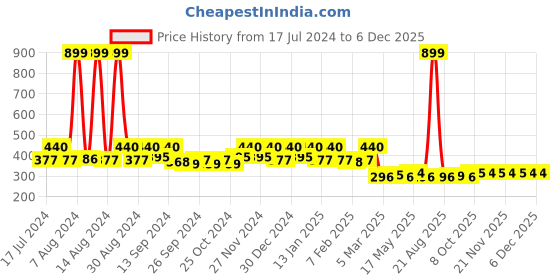 myntra.com Kuber Industries Brown & Beige Set Of 2 Anti-Skid Velvet Doormats kuber industries Price History Graph from 17 Jul 2024 to 5 Dec 2025