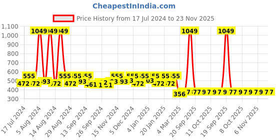 myntra.com Kuber Industries Brown & Beige Set of 4 Floral Velvet Square Cushion Covers kuber industries Price History Graph from 17 Jul 2024 to 23 Nov 2025