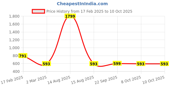 myntra.com Kuber Industries Brown & Beige Set of 4 Geometric Velvet Square Cushion Covers kuber industries Price History Graph from 17 Feb 2025 to 8 Oct 2025