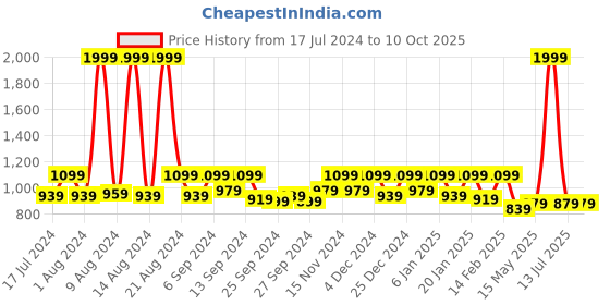 myntra.com Kuber Industries Brown & Beige Set of 5 Geometric Square Cushion Covers kuber industries Price History Graph from 17 Jul 2024 to 9 Oct 2025