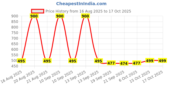 myntra.com Kuber Industries Brown & Beige Textured 6 Seater Dining Table Runner kuber industries Price History Graph from 16 Aug 2025 to 15 Oct 2025