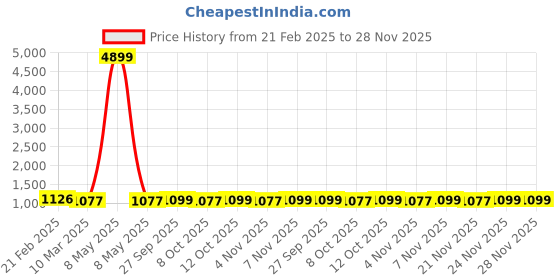 myntra.com Kuber Industries Brown & Black 10 Pieces 5 Seater Printed Cotton Sofa Cover kuber industries Price History Graph from 21 Feb 2025 to 28 Nov 2025