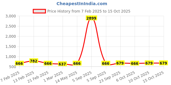 myntra.com Kuber Industries Brown & Black 10 Pieces Checked Cotton Regular Saree Organisers kuber industries Price History Graph from 7 Feb 2025 to 15 Oct 2025
