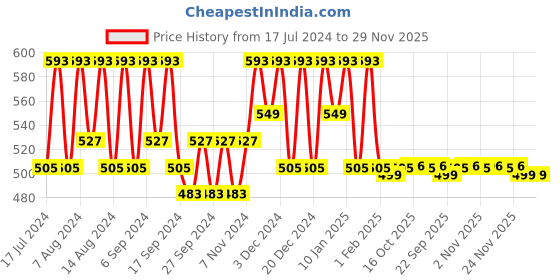 myntra.com Kuber Industries Brown and Black 10 Pieces Regular Travel Storage Shoe Organisers kuber industries Price History Graph from 17 Jul 2024 to 29 Nov 2025
