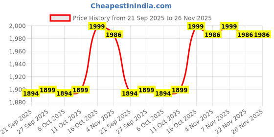myntra.com Kuber Industries Brown & Black 10 Pieces Wall Photo Frames kuber industries Price History Graph from 21 Sep 2025 to 25 Nov 2025