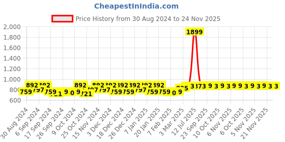 myntra.com Kuber Industries Brown & Black 12 Pieces Printed Storage Bag Organiser kuber industries Price History Graph from 30 Aug 2024 to 24 Nov 2025