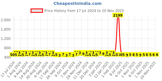 myntra.com Kuber Industries Brown and Black 12 Pieces Regular Cloth Storage Bag Organisers kuber industries Price History Graph from 17 Jul 2024 to 20 Nov 2025