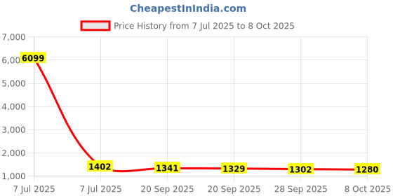 myntra.com Kuber Industries Brown & Black 12 Pieces Textured Non-Woven Suit Organisers With Zip kuber industries Price History Graph from 7 Jul 2025 to 8 Oct 2025