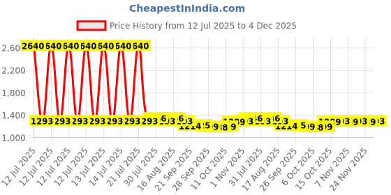 myntra.com Kuber Industries Brown & Black 12 Pieces Wooden Wall Photo Frames kuber industries Price History Graph from 12 Jul 2025 to 4 Dec 2025