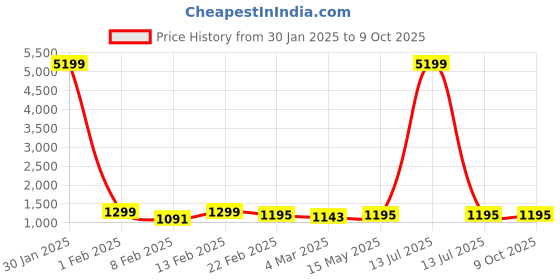 myntra.com Kuber Industries Brown & Black 18 Pieces Checked Regular Multi-Utility Saree Organisers kuber industries Price History Graph from 30 Jan 2025 to 9 Oct 2025