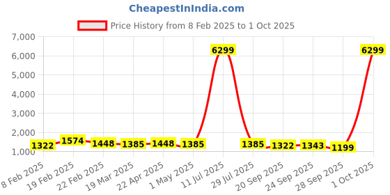 myntra.com Kuber Industries Brown & Black 2 Layer Microwave Oven Rack kuber industries Price History Graph from 8 Feb 2025 to 1 Oct 2025