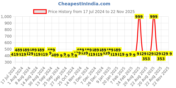 myntra.com Kuber Industries Brown & Black 2 Pcs Anti-Skid Doormat kuber industries Price History Graph from 17 Jul 2024 to 22 Nov 2025
