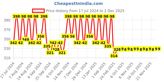myntra.com Kuber Industries Brown & Black 2 Pcs Anti-Skid Doormat kuber industries Price History Graph from 17 Jul 2024 to 2 Dec 2025