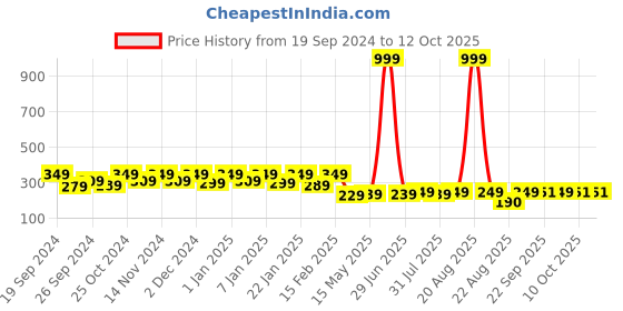 myntra.com Kuber Industries Brown & Black 2 Pieces AntiSlip Textured Doormats kuber industries Price History Graph from 19 Sep 2024 to 12 Oct 2025